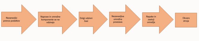 Testiranje omrežnih povezav Testiranje omrežnih povezav