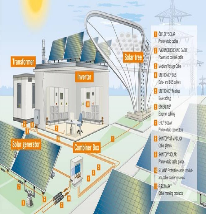 LAPP kabli, konektorji in uvodnice za fotonapetostne sisteme