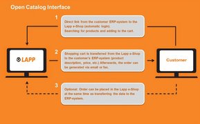 LAPP Open Catalog Interface LAPP Open Catalog Interface